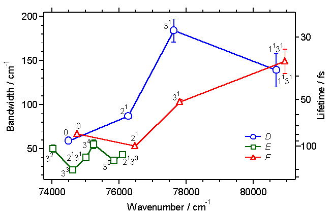 Bandwidths of C2H2