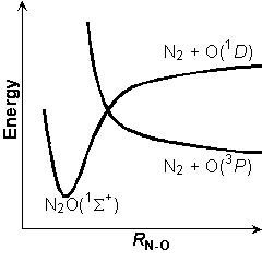 PES N2O
